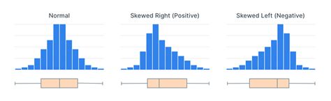 Detecting Skewness In A Dataset In Sql Popsql