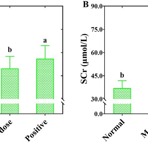 The Effects Of COS On The Content Of BUN And SCr In UUO Induced Renal