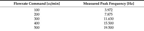 Table 1 From Precise Flowrate Control Of Fluid Gear Pumps In Automated