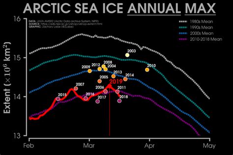 Arctic Sea Ice Winter Peak In Is Seventh Lowest On Record