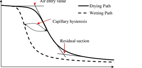 Typical Soil Water Retention Curve Swrc Showing Capillary Hysteresis