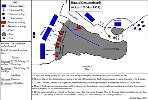 The Siege of Constantinople.