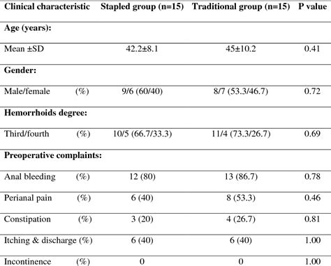 Table From Stapled Hemorrhoidectomy Versus Traditional