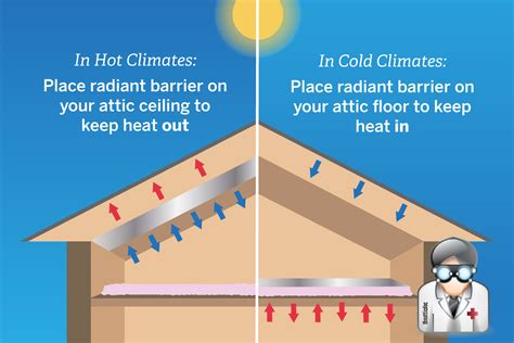 Attic Radiant Barrier Installation Service Orange County Doctor Energy Star Orange County