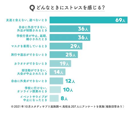 簡単！スッキリ！教えて！みんなのストレス解消法！【高校生なう】｜【スタディサプリ進路】高校生に関するニュースを配信