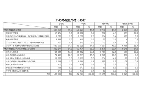 いじめ発見はアンケートが最多に～本人の訴えがきっかけに～文科省2023年報告｜kks Web教育家庭新聞ニュース｜教育家庭新聞社