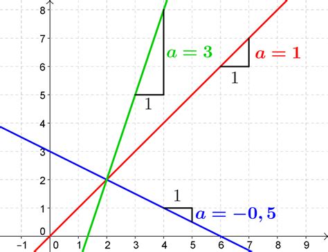 Line Re Funktioner Matematik Klasse