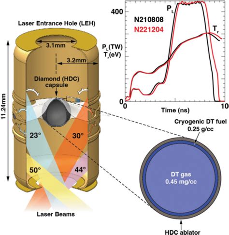 Inertial Confinement Fusion