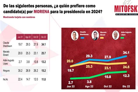 El 60 De Los Mexicanos Están Preparados Para Ser Gobernados Por Una