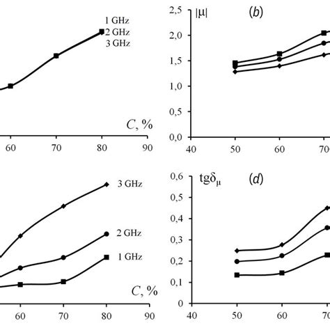 Concentration Dependences Of Permittivity A And Permeability B