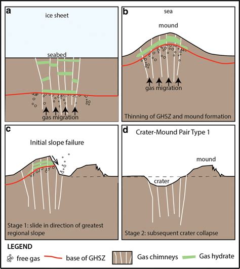 Schematic Model Of Type 1 Crater And Mound Development Modified From