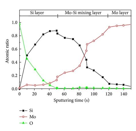 Element Concentration Depth Profiles Of A As Deposited And B