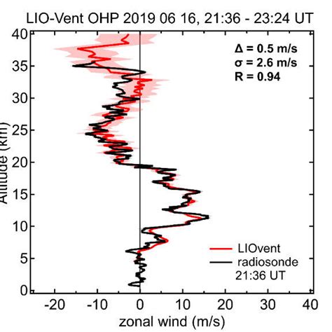 Ohp Wind Lidar Sampling Location Along North And East Lines Of Sight
