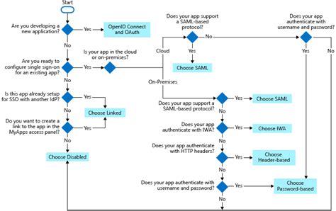 Flow Diagram Sequence Single Sign On Sso Azure Signon Decidi