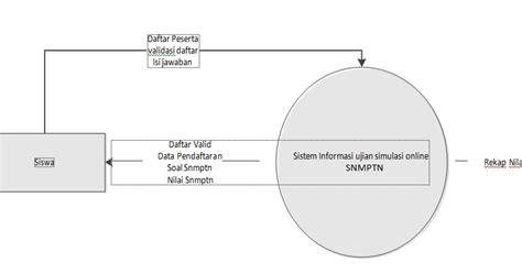 Analisi Perancangan Sistem Rancangan Data Flow Diagram