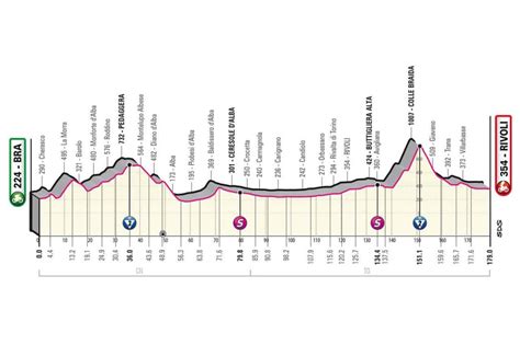 Giro D Italia Strecke Etappen Profile Und Karten Der