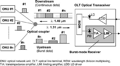 1 25 Gb S Burst Mode Receiver ICs With Quick Response For PON Systems