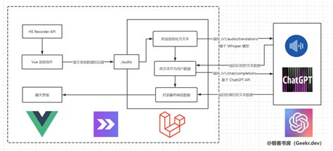 基于 Laravel Vue Whisper 实现语音版 Chatgpt 极客书房