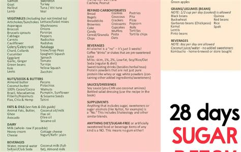 28 Days Sugar Detox Yes And No List Klinio Blog