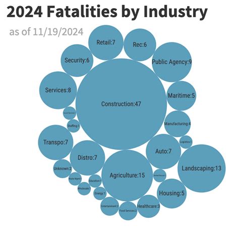 Workplace Fatality Update Nov Cal Osha Reporter