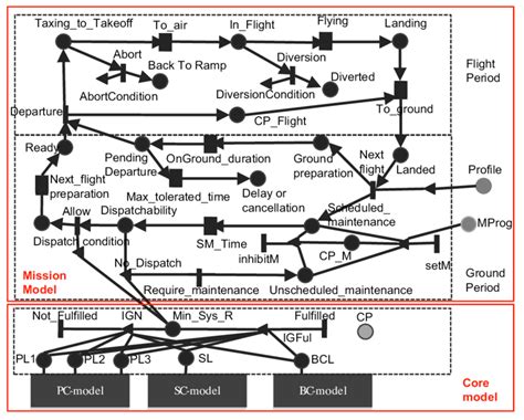 7 Overview Of The Stochastic Model Download Scientific Diagram