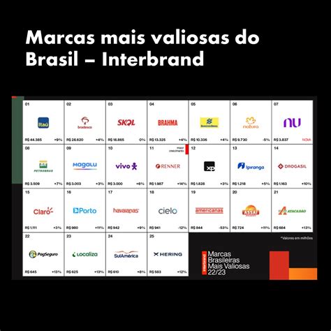 Ranking Interbrand Marcas Mais Valiosas Brasil 2023 Sérgio Ignácio