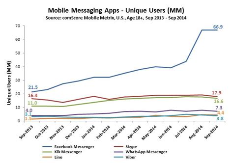 Facebook Messenger Climbs Mobile App Rankings After Unbundling ...