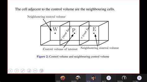 Computational Fluid Dynamics Finite Volume Method Introduction