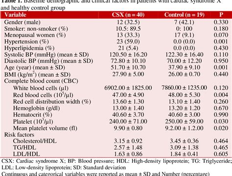 Table 1 From Increased Circulating Platelet And Endothelial Derived