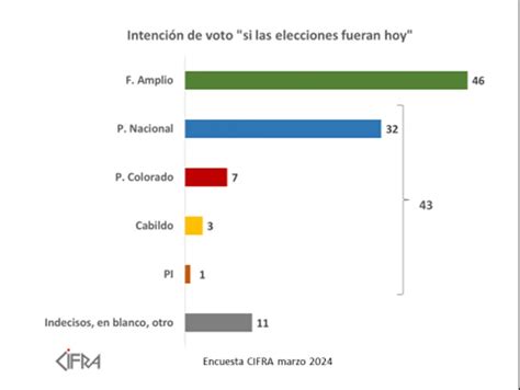 A Meses De Las Elecciones Qu Dice La Encuesta De Cifra