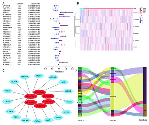 Screening Of Prlncrnas Which Were Significantly Associated With A