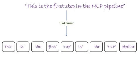 What Is Tokenization In Nlp With Example Image To U