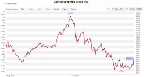 Wie Lange Dauert Das Hoch Der Ubs Aktie Cash