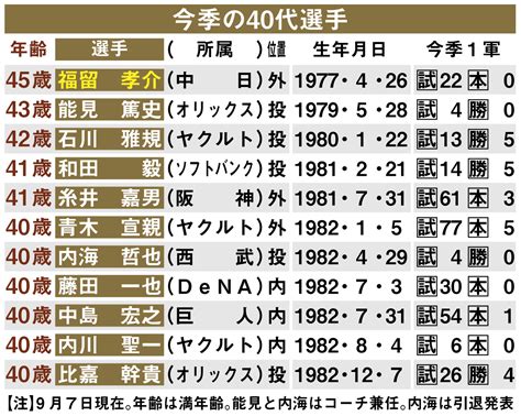 【中日】現役引退の福留孝介が会見 「憧れ」立浪監督思い目潤む「力になれず、悔しさがある」 プロ野球写真ニュース 日刊スポーツ