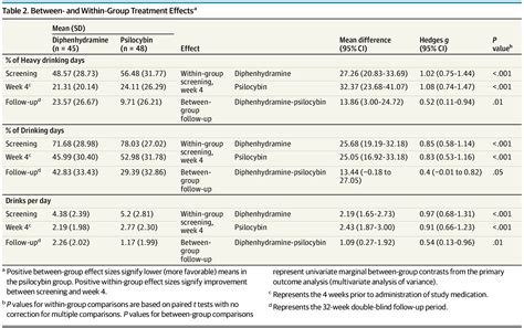 Percentage Of Heavy Drinking Days Following Psilocybin Assisted