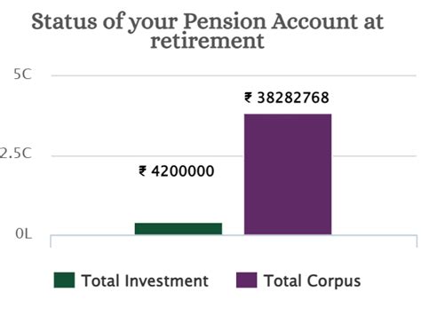 Nps Pension Calculation How Much Should You Invest In Nps To Get Rs