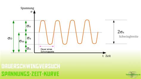 Dauerschwingversuch W Hlerversuch Einfach Gut Erkl Rt A