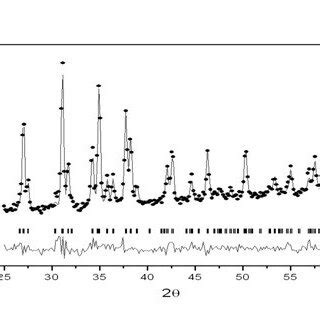 The Observed Dots Calculated Solid Lines And Difference X Ray