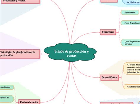 Estado De Producci N Y Ventas Mind Map