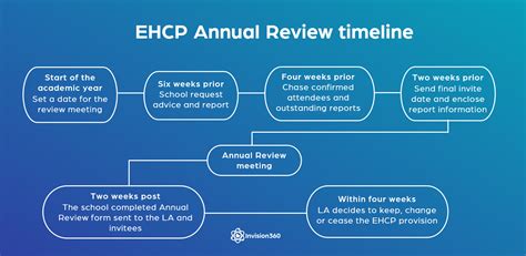 The EHCP Annual Review Process Invision360 SEND Network