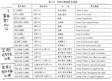 8086汇编语言 指令参考手册8086汇编语言手册 Csdn博客