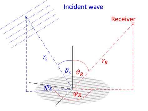 Geometry Of The Incident Plane Wave And The Reflected Wave Vectors