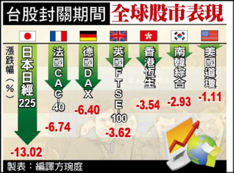 全球股市跳水 日股跌逾13％ 自由財經