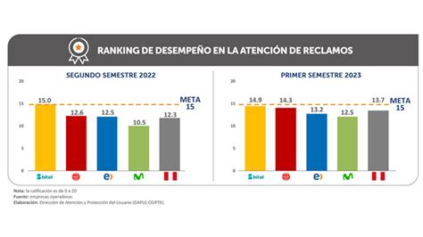 Claro Bitel Movistar O Entel Qu Empresa Operadora Atendi Mejor