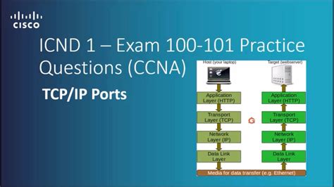 Cisco Icnd Exam Tcp Ip Ports Practice Questions Ccna