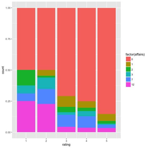 The Two Ggplot2 Ways Of Plottings Bars Sesa Blog