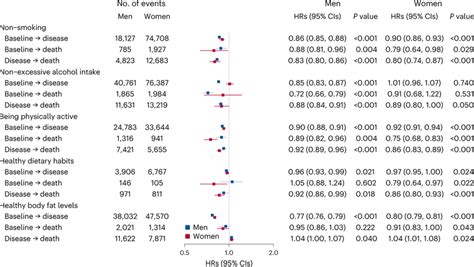 Multivariable Adjusted Hazard Ratios 95 CIs For Each Transition By