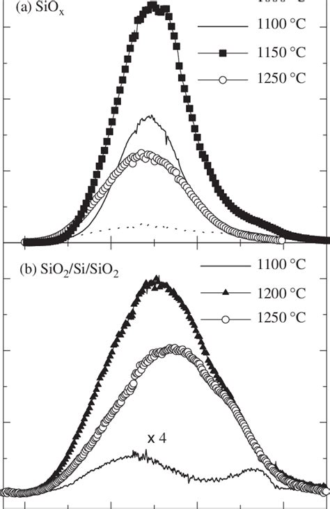 Room Temperature Pl Spectra Obtained With An Excitation Wavelength Of Download Scientific