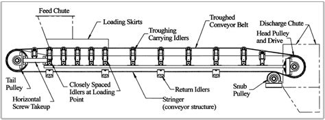 5 Common Components Of A Troughed Belt Conveyor System 5 Download