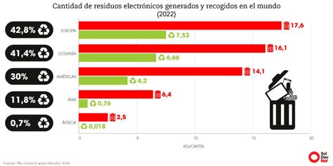 Basura electrónica la cara fea de la tecnología para América Latina América Latina y el Caribe